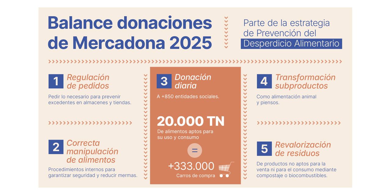  MERCADONA DONA 20.000 TONELADAS DE ALIMENTOS EN 2025 DENTRO DE SU ESTRATEGIA DE PREVENCIÓN DEL DESPERDICIO